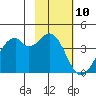 West Herbert Island tide chart for Monday, February 10, 2025