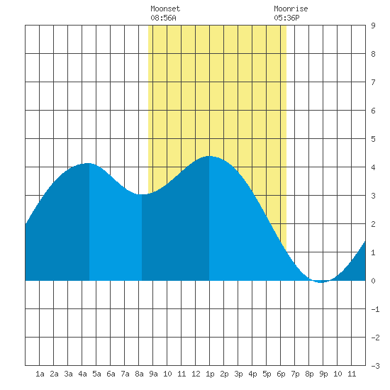 West Herbert Island tide chart for Tuesday, February 11, 2025