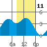 West Herbert Island tide chart for Tuesday, February 11, 2025