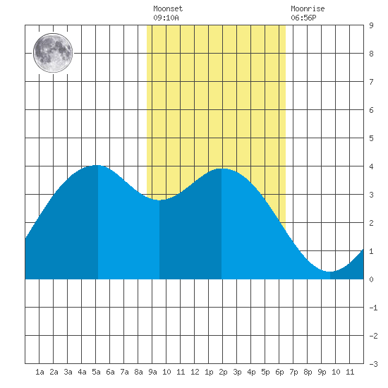 West Herbert Island tide chart for Wednesday, February 12, 2025