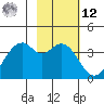West Herbert Island tide chart for Wednesday, February 12, 2025