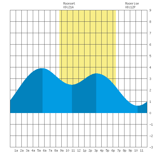West Herbert Island tide chart for Thursday, February 13, 2025