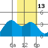 West Herbert Island tide chart for Thursday, February 13, 2025