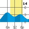 West Herbert Island tide chart for Friday, February 14, 2025
