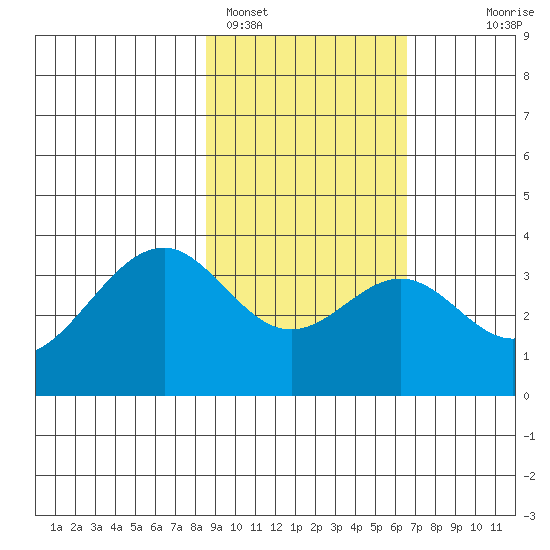 West Herbert Island tide chart for Saturday, February 15, 2025