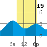 West Herbert Island tide chart for Saturday, February 15, 2025