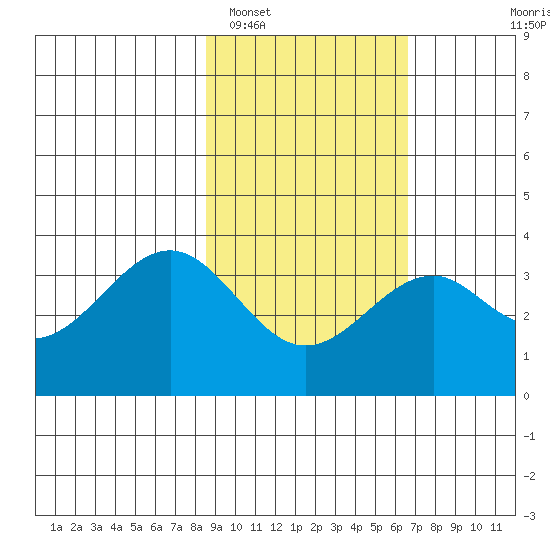 West Herbert Island tide chart for Sunday, February 16, 2025