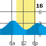 West Herbert Island tide chart for Sunday, February 16, 2025