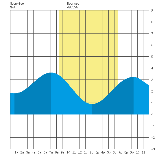 West Herbert Island tide chart for Monday, February 17, 2025