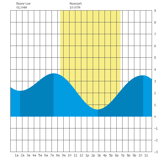 West Herbert Island tide chart for Tuesday, February 18, 2025