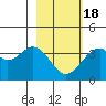 West Herbert Island tide chart for Tuesday, February 18, 2025