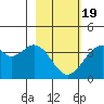 West Herbert Island tide chart for Wednesday, February 19, 2025