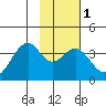 West Herbert Island tide chart for Saturday, February 1, 2025