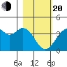 West Herbert Island tide chart for Thursday, February 20, 2025
