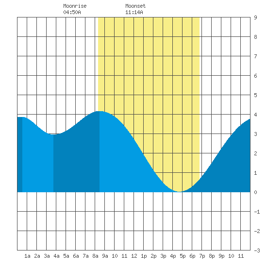 West Herbert Island tide chart for Friday, February 21, 2025