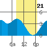 West Herbert Island tide chart for Friday, February 21, 2025