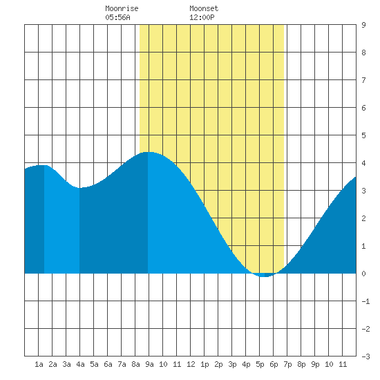 West Herbert Island tide chart for Saturday, February 22, 2025