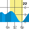 West Herbert Island tide chart for Saturday, February 22, 2025