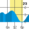 West Herbert Island tide chart for Sunday, February 23, 2025