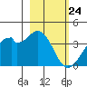West Herbert Island tide chart for Monday, February 24, 2025