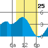 West Herbert Island tide chart for Tuesday, February 25, 2025