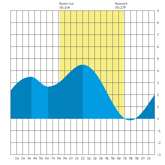 West Herbert Island tide chart for Wednesday, February 26, 2025