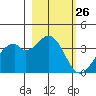 West Herbert Island tide chart for Wednesday, February 26, 2025