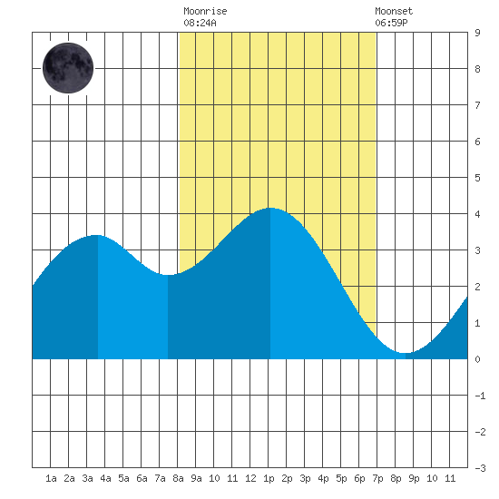 West Herbert Island tide chart for Thursday, February 27, 2025