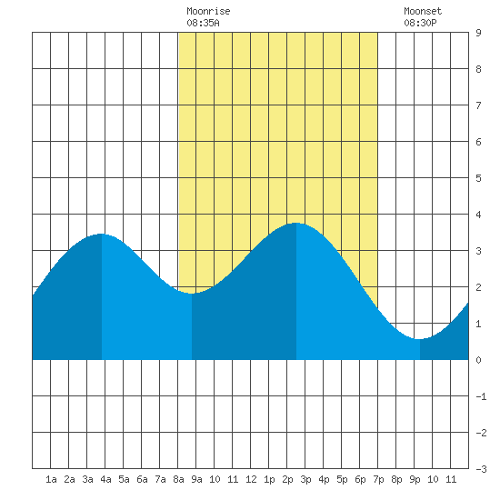 West Herbert Island tide chart for Friday, February 28, 2025