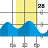 West Herbert Island tide chart for Friday, February 28, 2025