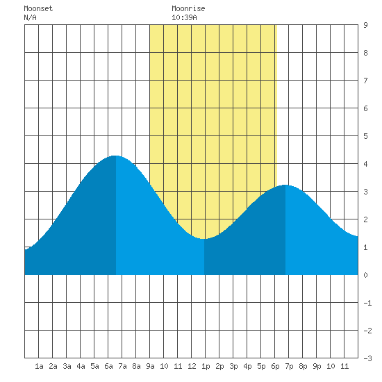 West Herbert Island tide chart for Sunday, February 2, 2025