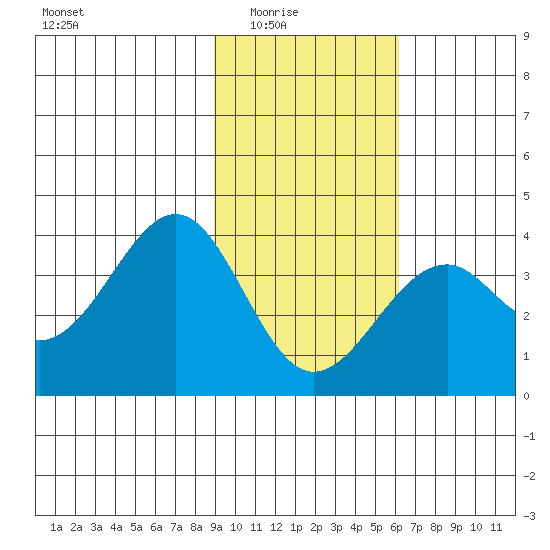 West Herbert Island tide chart for Monday, February 3, 2025