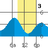 West Herbert Island tide chart for Monday, February 3, 2025