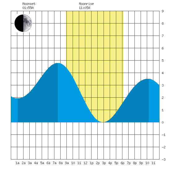 West Herbert Island tide chart for Tuesday, February 4, 2025