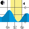West Herbert Island tide chart for Tuesday, February 4, 2025