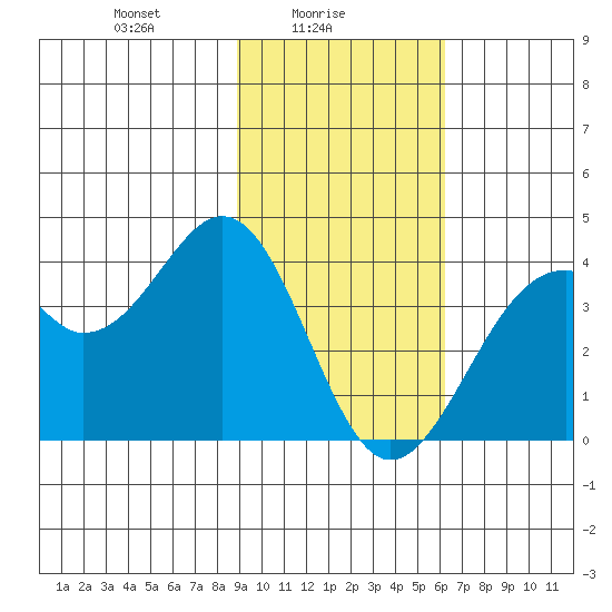West Herbert Island tide chart for Wednesday, February 5, 2025
