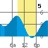 West Herbert Island tide chart for Wednesday, February 5, 2025
