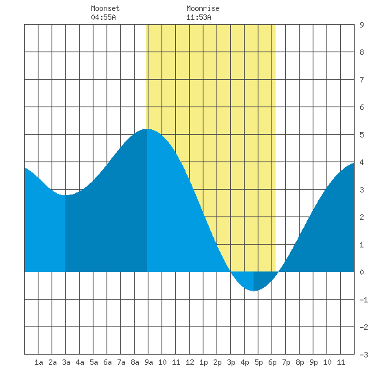 West Herbert Island tide chart for Thursday, February 6, 2025