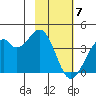 West Herbert Island tide chart for Friday, February 7, 2025