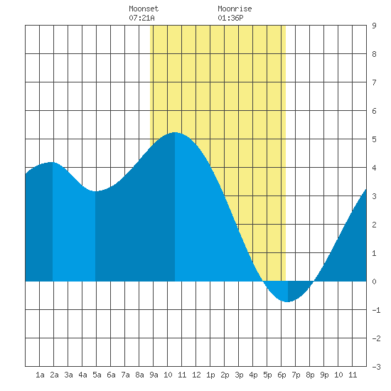 West Herbert Island tide chart for Saturday, February 8, 2025
