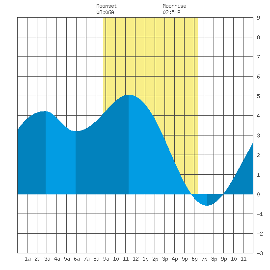 West Herbert Island tide chart for Sunday, February 9, 2025
