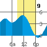 West Herbert Island tide chart for Sunday, February 9, 2025