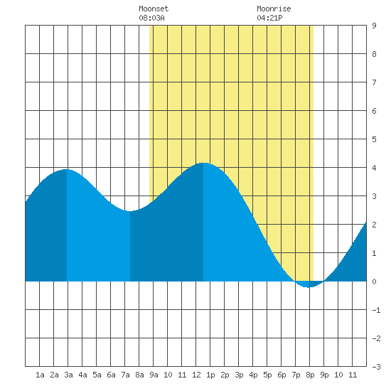 West Herbert Island tide chart for Monday, March 10, 2025