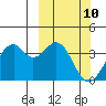 West Herbert Island tide chart for Monday, March 10, 2025