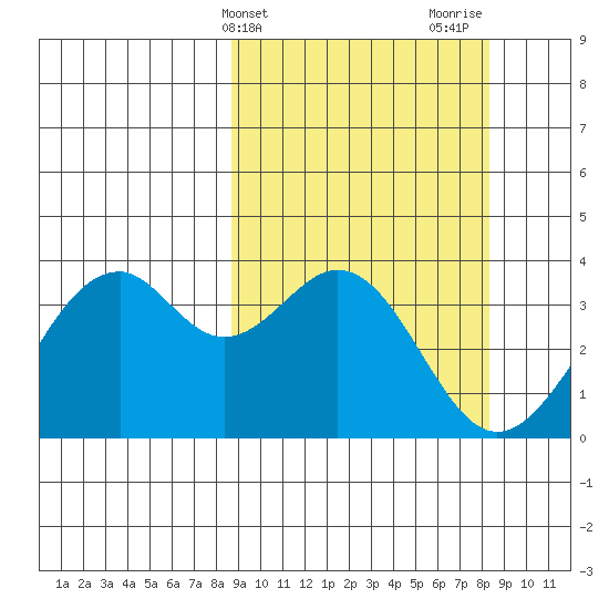 West Herbert Island tide chart for Tuesday, March 11, 2025
