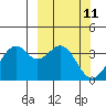 West Herbert Island tide chart for Tuesday, March 11, 2025