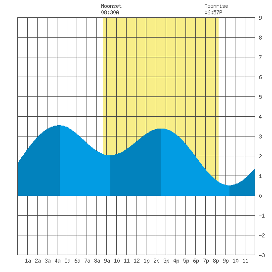 West Herbert Island tide chart for Wednesday, March 12, 2025