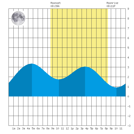 West Herbert Island tide chart for Thursday, March 13, 2025