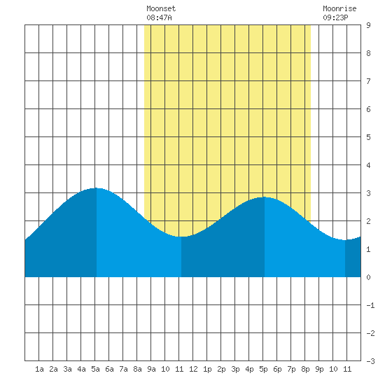 West Herbert Island tide chart for Friday, March 14, 2025