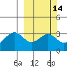 West Herbert Island tide chart for Friday, March 14, 2025
